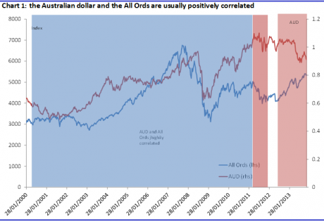 Graph for Why our dollar may keep rising